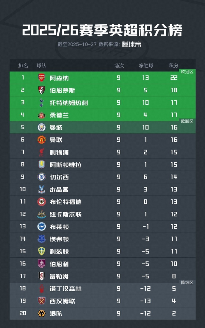 水晶宫主场大胜伯恩茅斯，继续保持更领跑积分榜的简单介绍