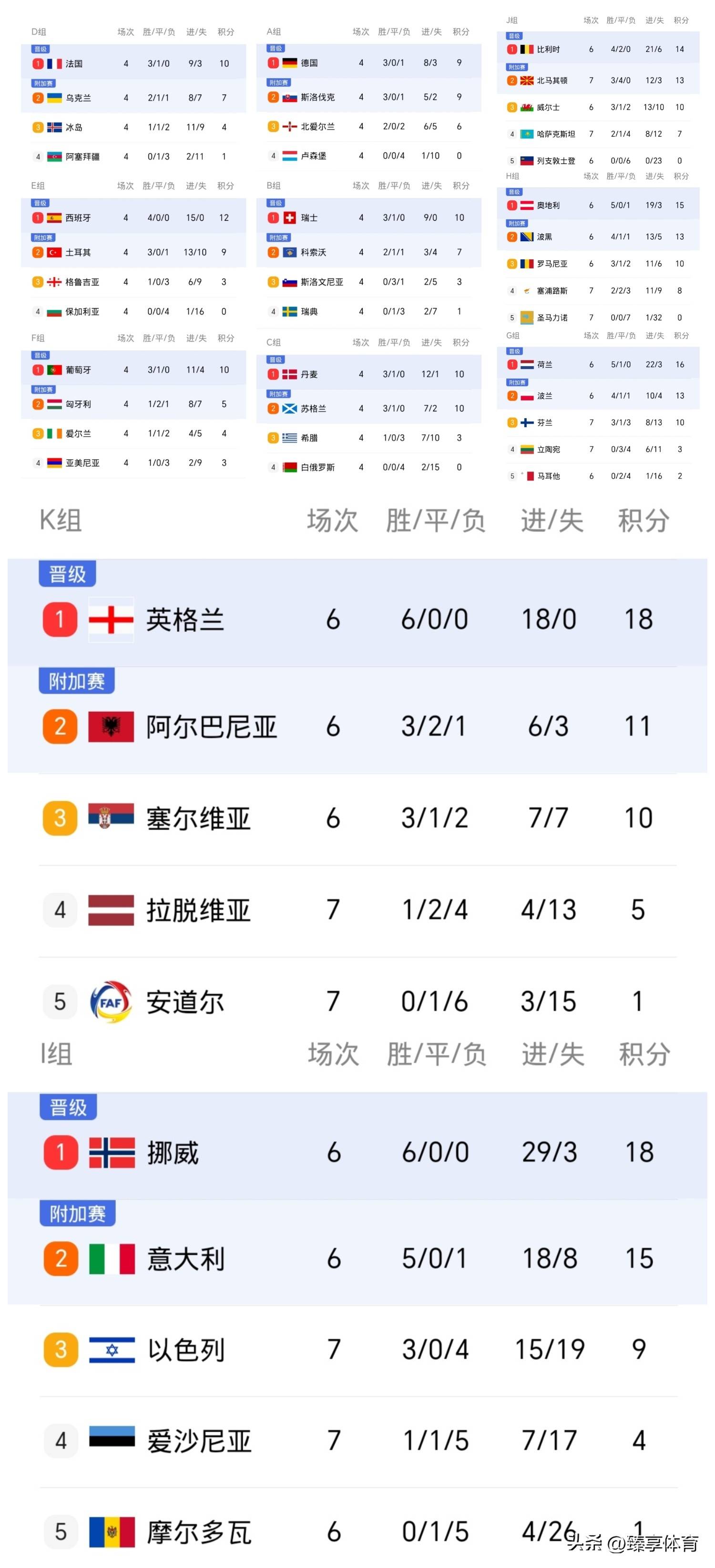 欧国联杯小组赛迎来大胜局面 欧国联杯小组赛迎来大胜局面